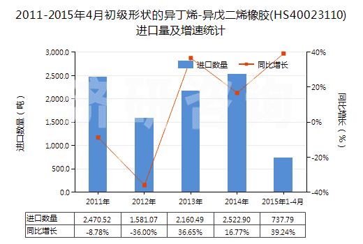 2011-2015年4月初級形狀的異丁烯-異戊二烯橡膠(HS40023110)進(jìn)口量及增速統(tǒng)計(jì)